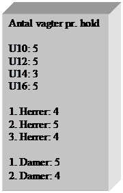 Tekstboks: Antal vagter pr. hold

U10: 5
U12: 5
U14: 3
U16: 5

1. Herrer: 4
2. Herrer: 5
3. Herrer: 4

1. Damer: 5
2. Damer: 4
